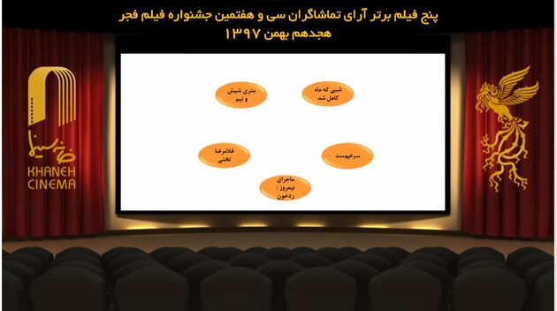 ۵ فیلم برتر آرای مردمی در روز نهم جشنواره فیلم فجر معرفی شد