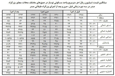 تاثیرمگاپروژه صدربربازار مسکن/ برنامه‌ریزی برای کاهش آلودگی صوت