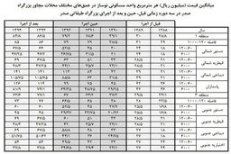تاثیرمگاپروژه صدربربازار مسکن/ برنامه‌ریزی برای کاهش آلودگی صوت