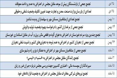 افزایش نارضایتی های مردمی؛ نتیجه ١٣٠٢ روز فعالیت دولت یازدهم