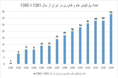 رشد 3800 درصدی پارک‌های علم‌وفناوری طی 14 سال