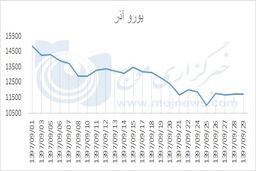 نوسانات قیمت یورو در آذر 97 +نمودار 