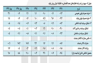 مرکز آمار جزییات رشد اقتصادی را منتشر کرد