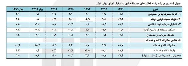 مرکز آمار جزییات رشد اقتصادی را منتشر کرد