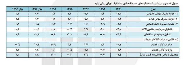 مرکز آمار جزییات رشد اقتصادی را منتشر کرد