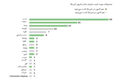سیاست کشورهای مختلف در برابر محصولات تراریخته/ آیا تراریخته‌ها به تامین غذا کمک می‌کنند؟