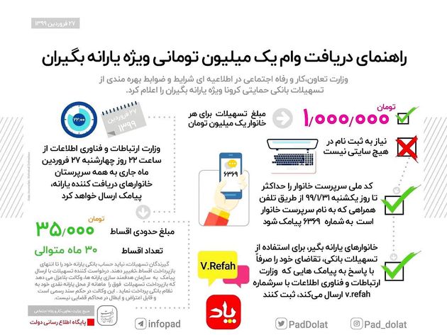 اینفوگرافیک راهنمای دریافت وام یک میلیون تومانی ویژه یارانه بگیران