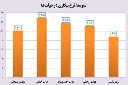 نرخ بیکاری به کمترین رقم ۳ دهه اخیر رسید