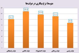 نرخ بیکاری به کمترین رقم ۳ دهه اخیر رسید