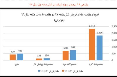 ​بازدهی ۹۲ درصدی سهام شرکت در شش ماهه اول سال ۹۷ محقق شد