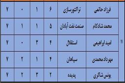 ارزشمندترین بازیکنان لیگ شانزدهم (جدول)