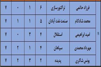 ارزشمندترین بازیکنان لیگ شانزدهم (جدول)