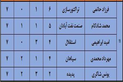 ارزشمندترین بازیکنان لیگ شانزدهم (جدول)