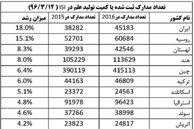 ایران در خط مقدم رشد کمی تولید علم دنیا قرار دارد