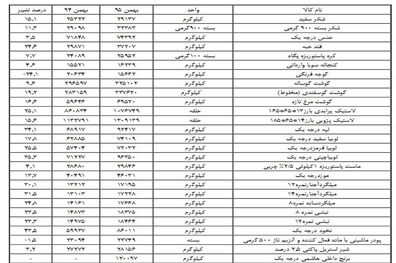 45 کالای اساسی گران شد