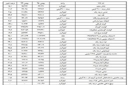 45 کالای اساسی گران شد