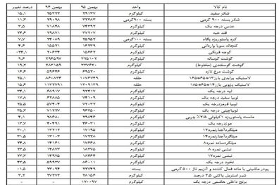 45 کالای اساسی گران شد