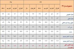 جزئیات رشد اقتصادی 3 تا 11.6 درصدی