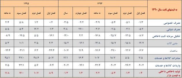 جزئیات رشد اقتصادی 3 تا 11.6 درصدی