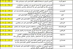 وضعیت آب و هوایی استان های کشور+ جدول