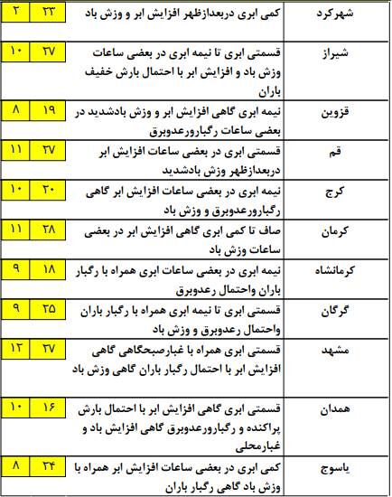وضعیت آب و هوایی استان های کشور+ جدول