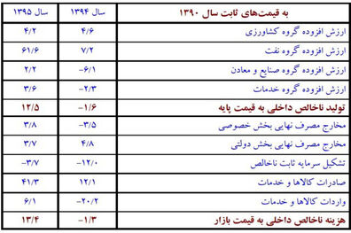رشد 12.5 درصدی اقتصاد ایران در سال 95