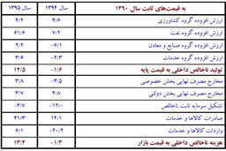 رشد 12.5 درصدی اقتصاد ایران در سال 95