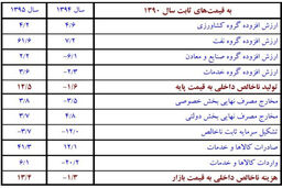 رشد 12.5 درصدی اقتصاد ایران در سال 95