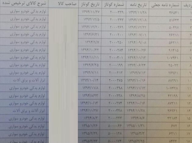 کشف 18 مجوز جعلی استاندارد برای ترخیص لوازم یدکی/ ممنوعیت ترخیص از دفاتر به نتیجه نرسید