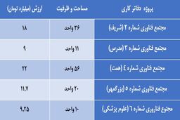 تزریق پول به شرکت های دانش بنیان/۳ هزار شرکت فضای کار دارند