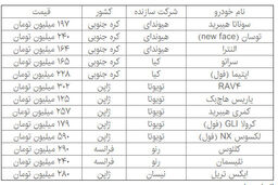 آخرین قیمت خودروهای وارداتی در بهمن 96
