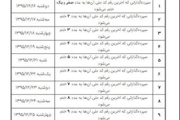 آغاز مرحله جدید پرداخت سپرده‌های موسسه منحله میزان از 16 اسفند