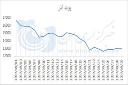 نوسانات قیمت پوند در آذر 97 +نمودار 
