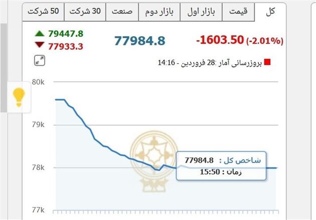 هیجان انتخابات در بورس فروکش کرد