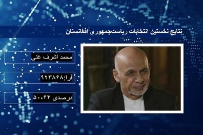 اعلام نتایج ابتدایی انتخابات ریاست جمهوری افغانستان