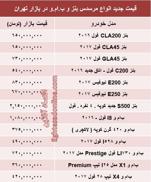 جدیدترین قیمت انواع بنز و ب‌ . ام‌ . و