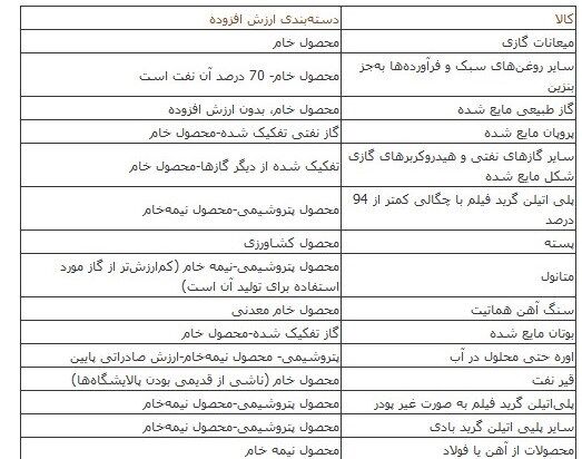 حبس 3 ماهه آمار تجارت خارجی به دلیل افت شدید صادرات پتروشیمی
