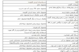 حبس 3 ماهه آمار تجارت خارجی به دلیل افت شدید صادرات پتروشیمی