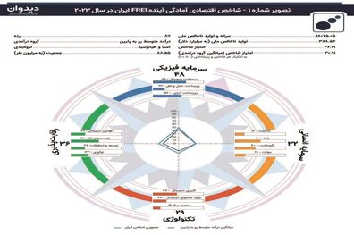 شاخص اقتصادی « آمادگی آینده» (future Readiness Index)
