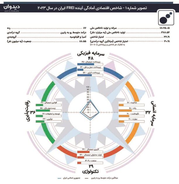 شاخص اقتصادی « آمادگی آینده» (future Readiness Index)
